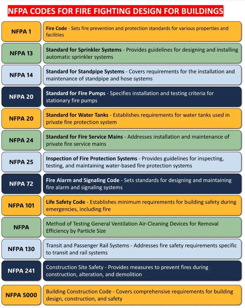 NFPA Codes for Fire Fighting Design for Buildings