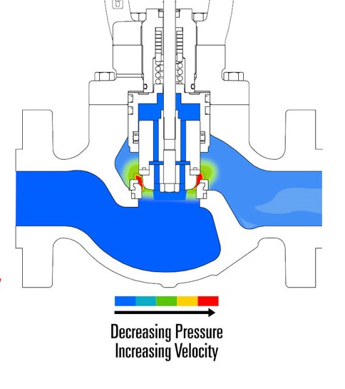 What are Choked Flow, Cavitation, and Flashing in Control Valves?