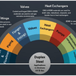 Applications of SDSS in the Oil and Gas Industry