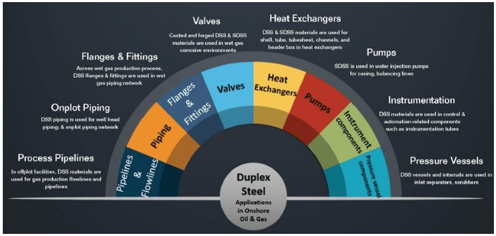 Uses of DSS & SDSS Materials in the Oil and Gas Industries