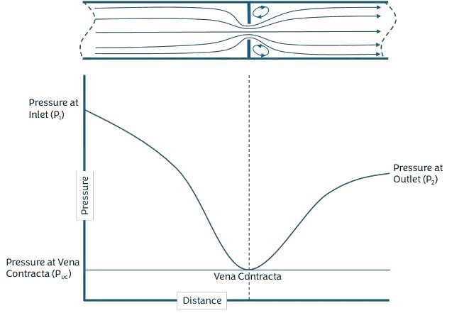 Vena Contracta and Fluid Flow