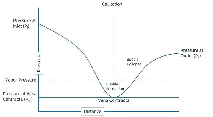 Cavitation Phenomena in Control Valves