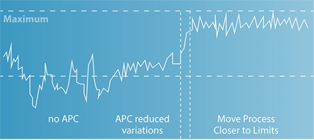 Figure 2: Changing the specification point of the operation from high energy consumption to a point with less energy consumption creates the opportunity to use energy much more efficiently and improve profit margins.