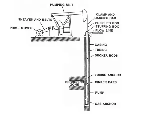 Sucker rod pump diagram