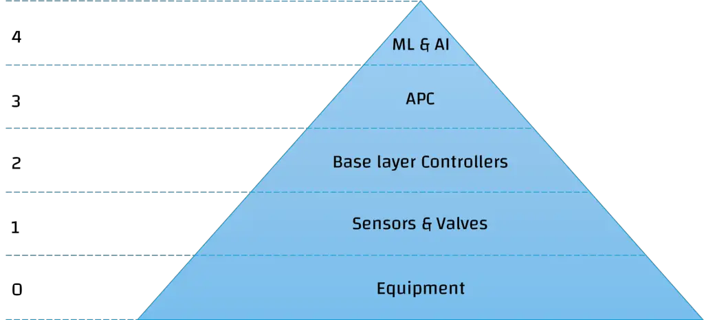 System Control Hierarchy 