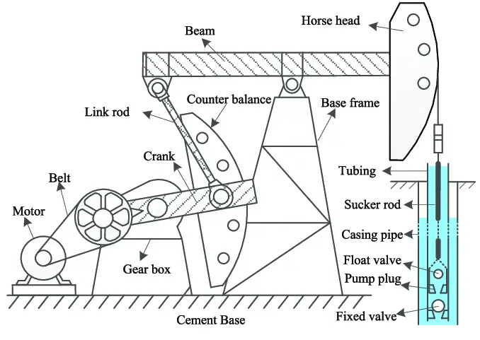 What is Sucker Rod Pump or Beam Pump? – What Is Piping