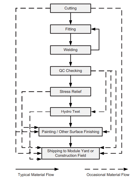 Spool Production Flowchart