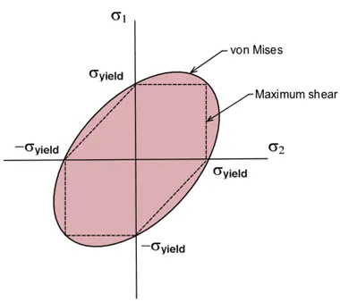 Tresca or Von Mises: Their Applicability in Piping and Pressure Vessel Applications