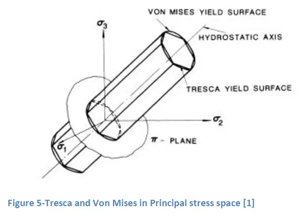 Tresca and Von Mises in Principal stress space