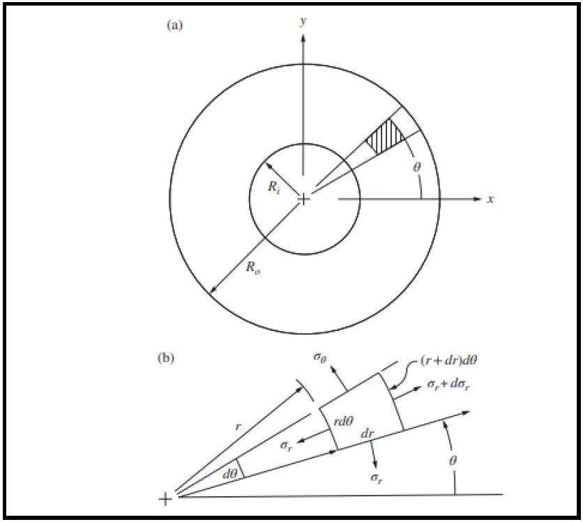 Free body diagram