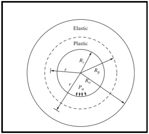 Plasticity zones