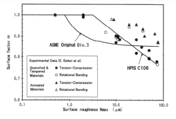 Relation between surface roughness and surface factor