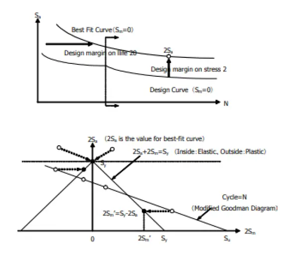 Modified Goodman diagram