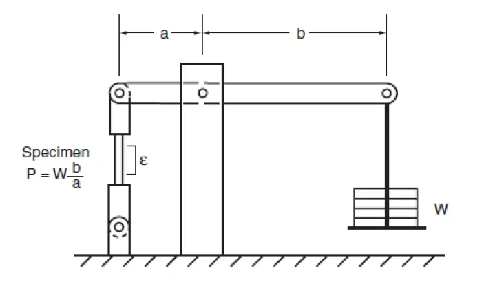 Conceptual example of creep test