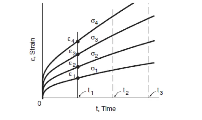 Strain at different times for various constant stress levels