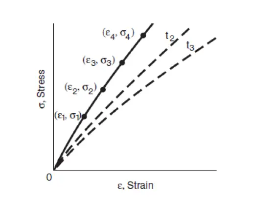 Development of Isochronous curve