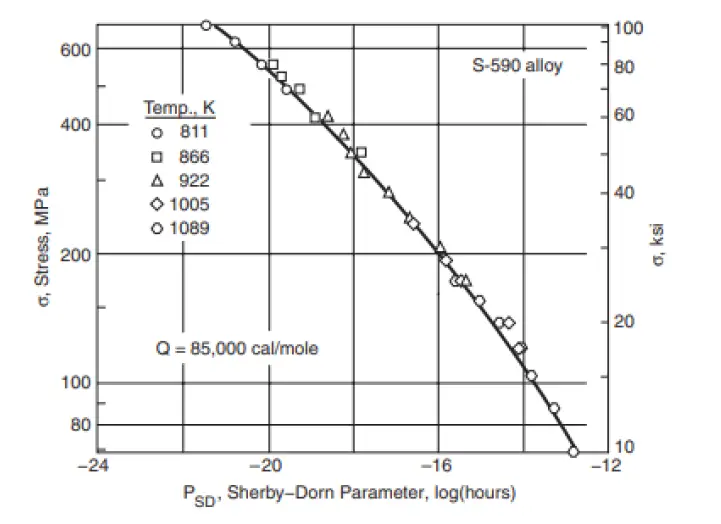 Sherby-Dorn parameter vs. Hours