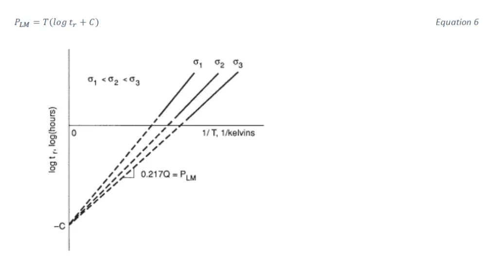 Larson-Miller parameter