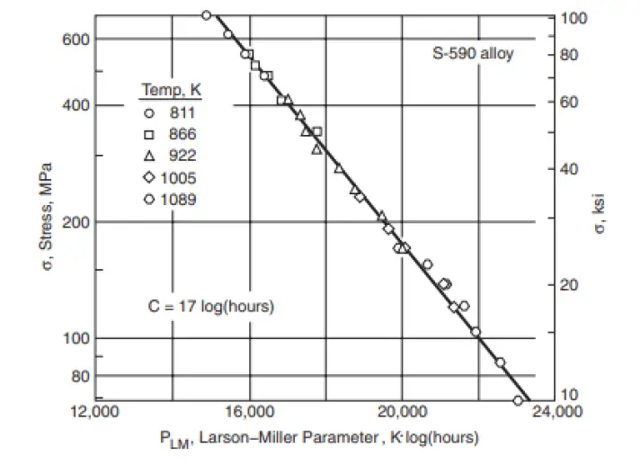 Correlation between LM parameter and Creep rupture data for S-590