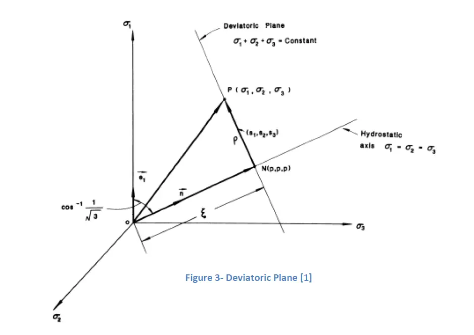 Deviatoric Plane