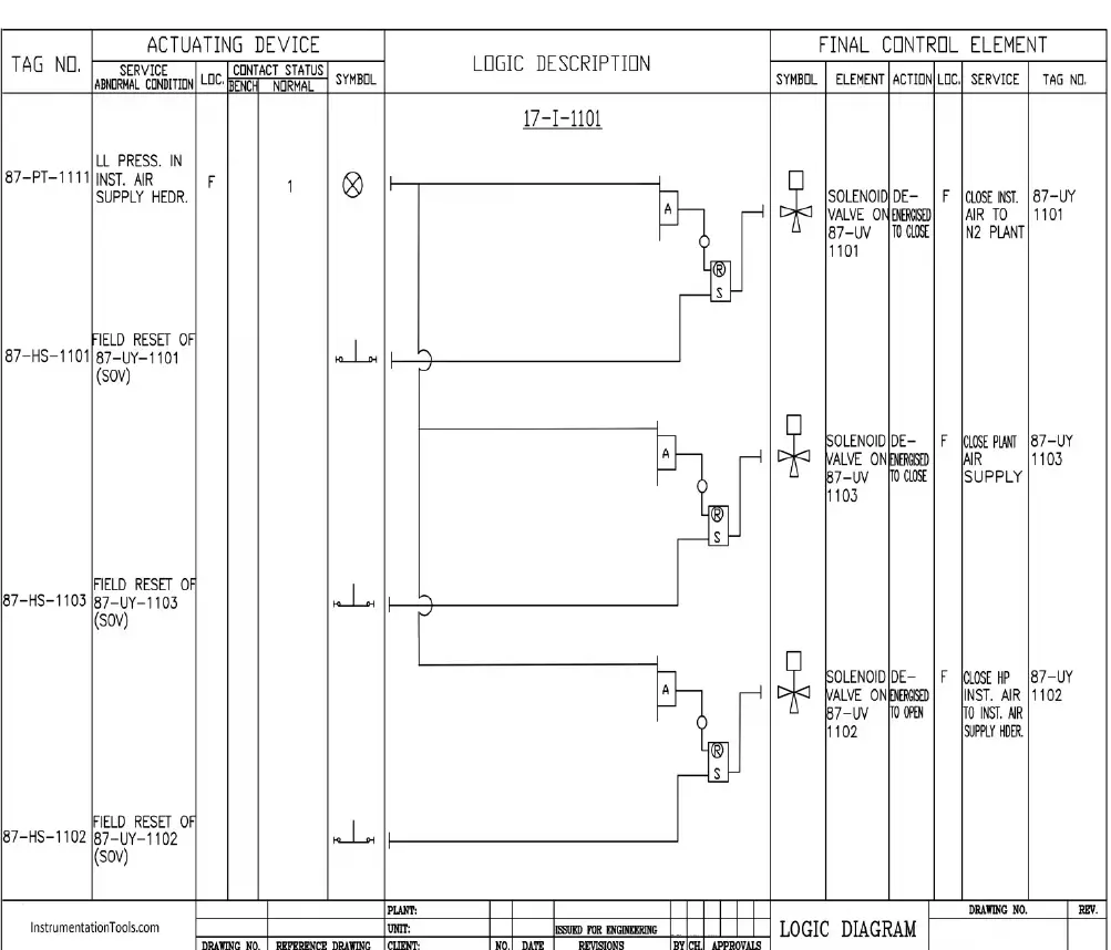 A typical Instrument Logic Diagram