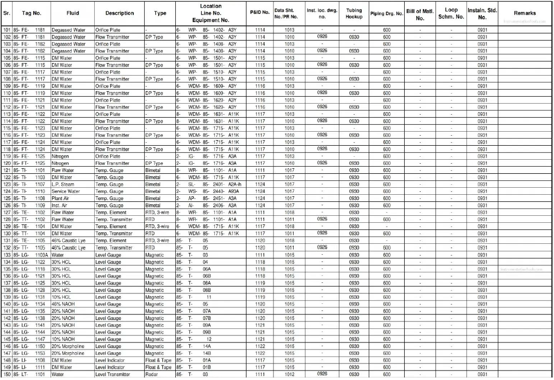 Engg Using Instruments List Top Instrumentation Engineering Deliverables for the Oil and Gas ...