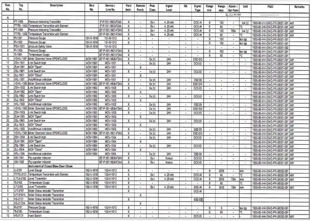 Typical I/O List