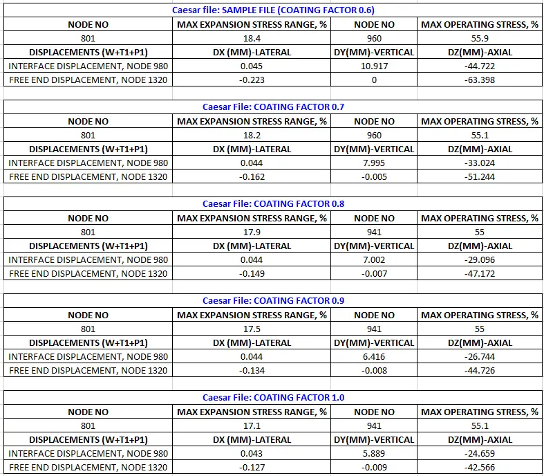 Stress Analysis Results with varying Coating factor