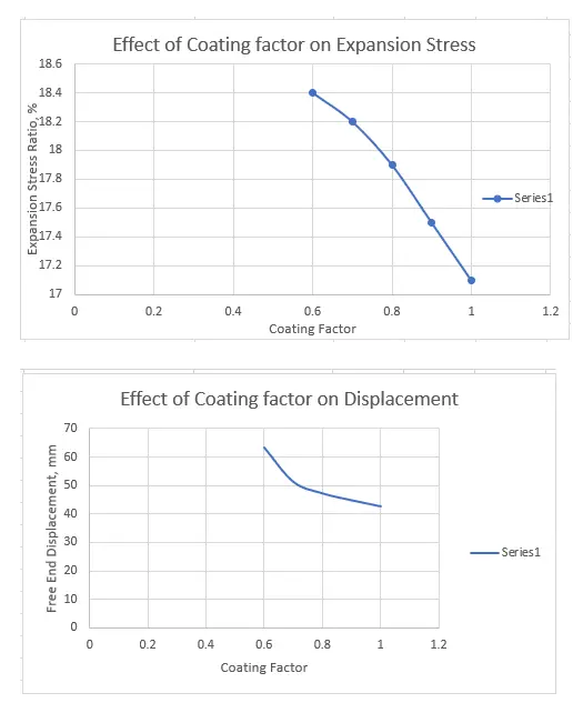 Effect of Coating factor on Stress and Displacements