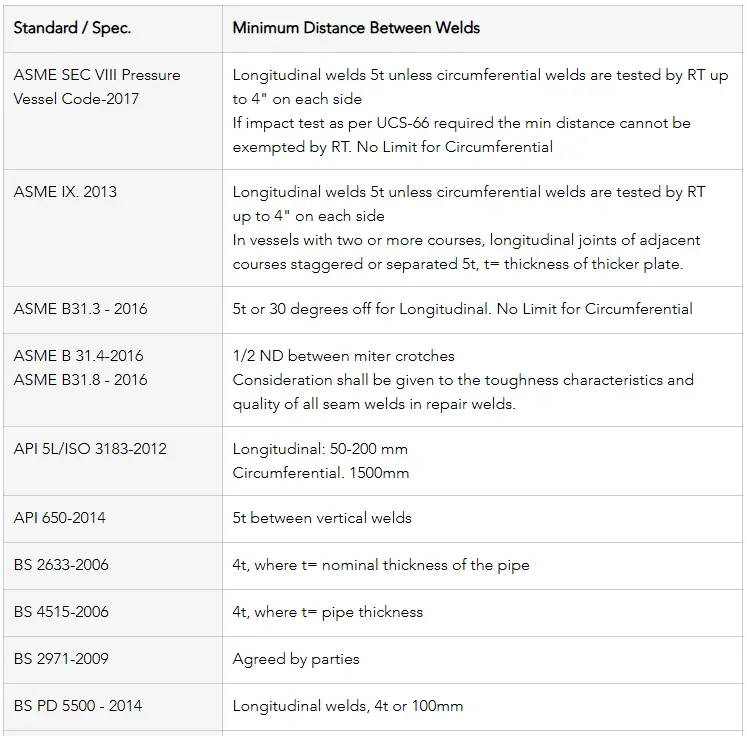 Minimum Weld Distances as per International Codes