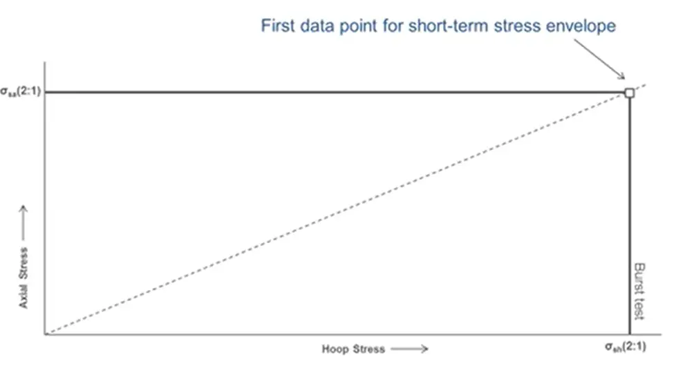 First Data Point for Short-Term Failure Envelope