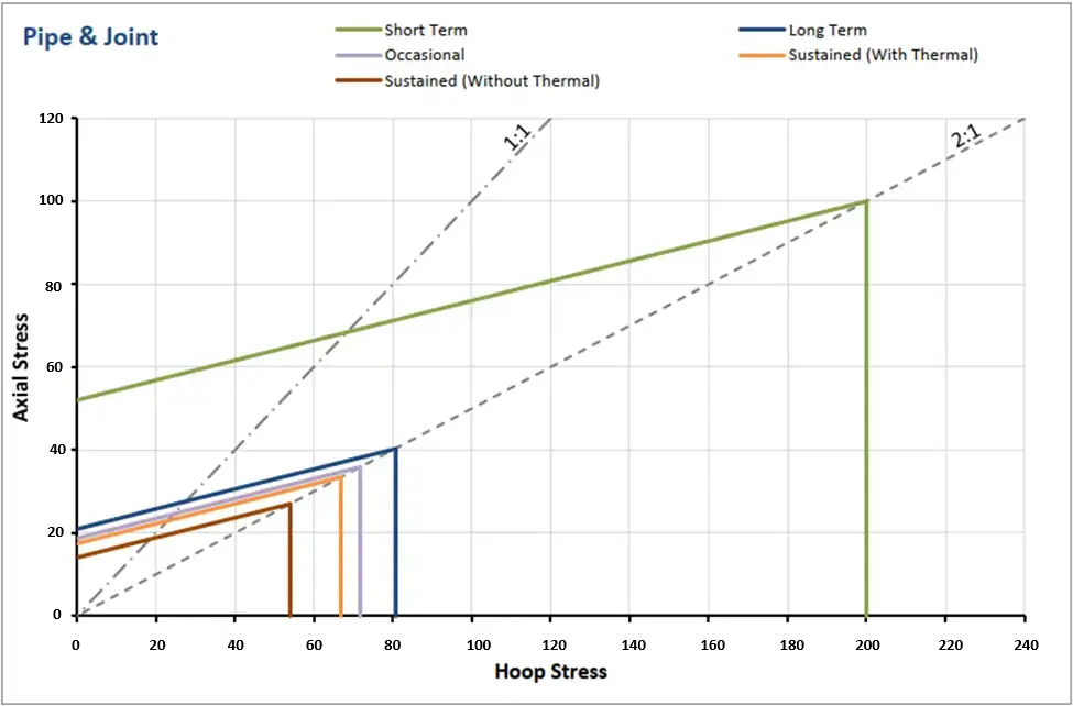 GRE Failure Envelope and Design Envelope