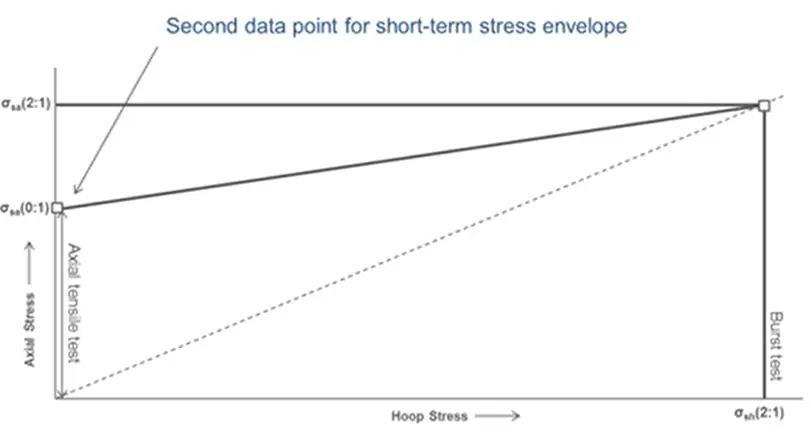 Second Data Point for Short-term Failure Envelope