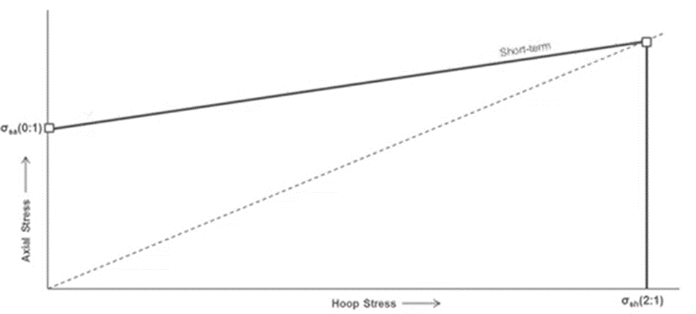 FRP Short-Term Failure Envelope