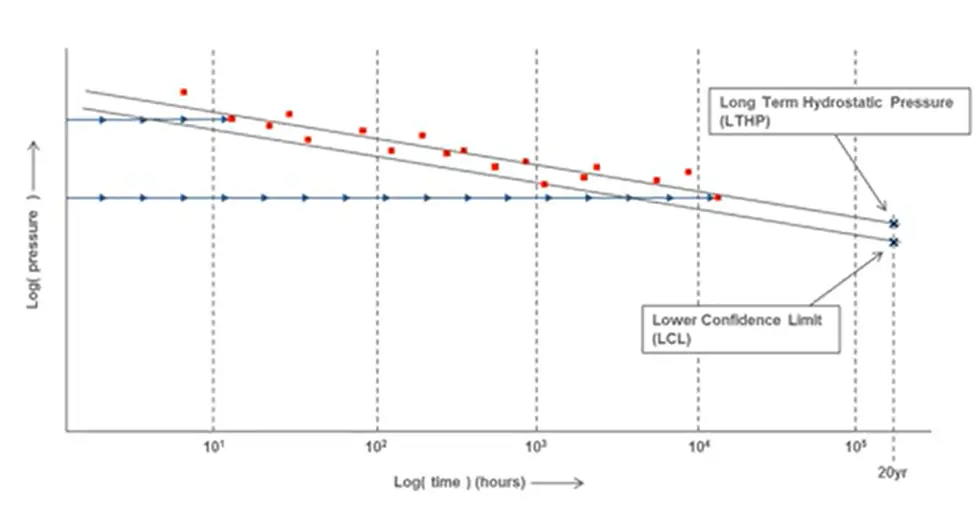 Development of LCL/Qualified Pressure from Regression Curve Plot