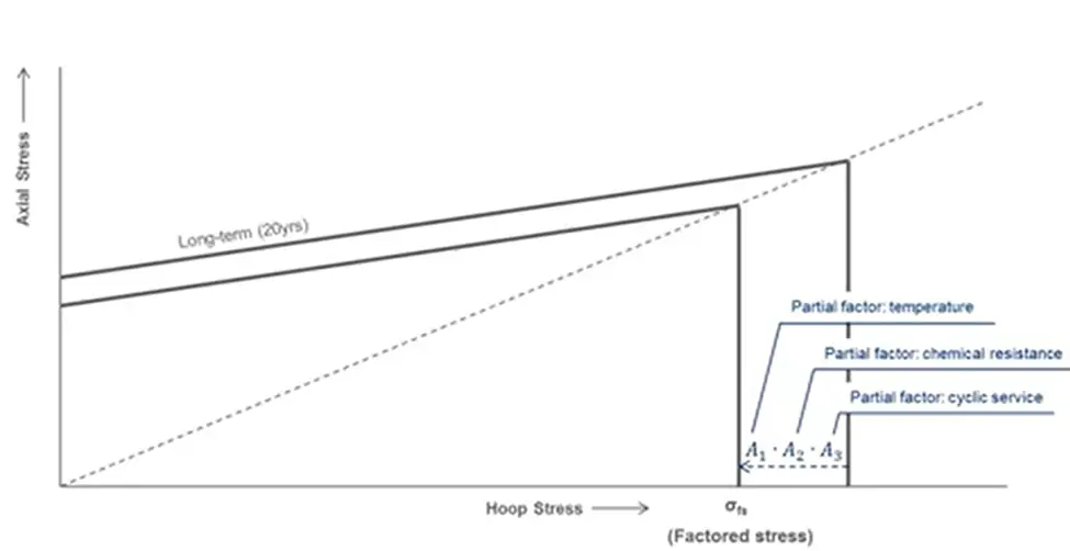 Generation of Factored Stress Envelope from long-term failure envelope