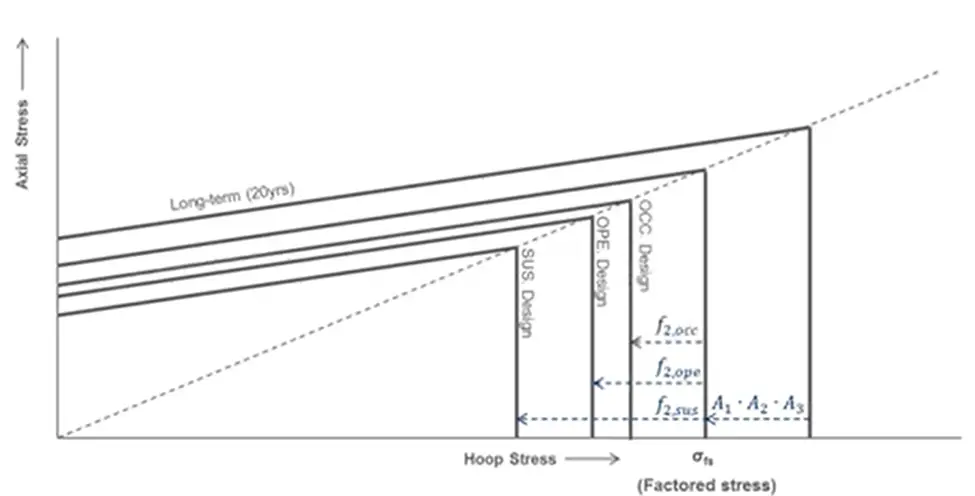 Development of Design Envelope from long-term failure envelope