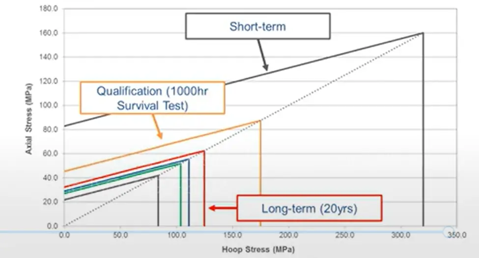 GRE Failure Envelope vs Design Envelope