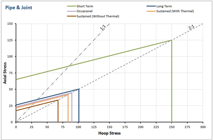 GRE Design Envelope and Failure Envelope
