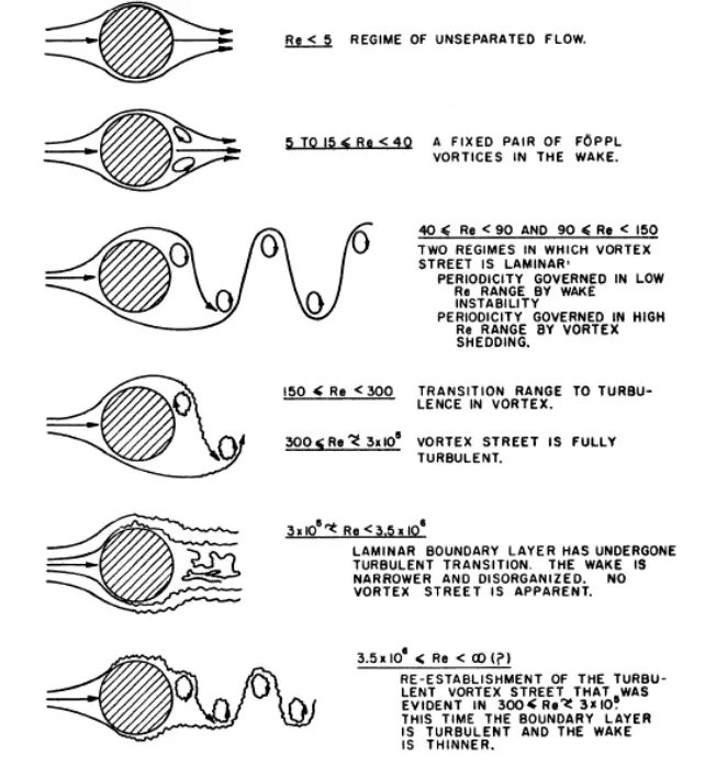 Examples of Vortex Shedding