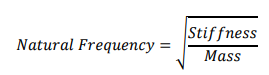 Definition of Natural Frequency