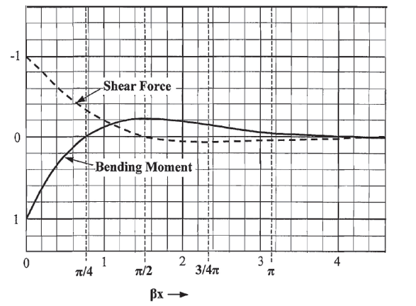 Attenuation of Shear Force and Bending Moment