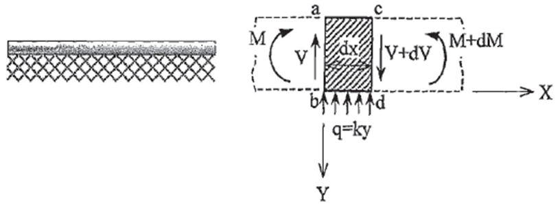 Beam on Elastic Foundation