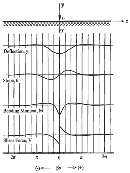 Infinite Beam with Concentrated Force