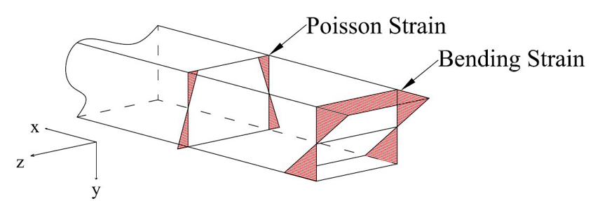 Sideway Constriction