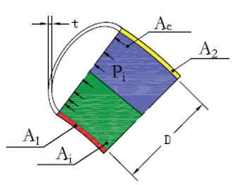 Pressured Stress at a radial Pipe Segment